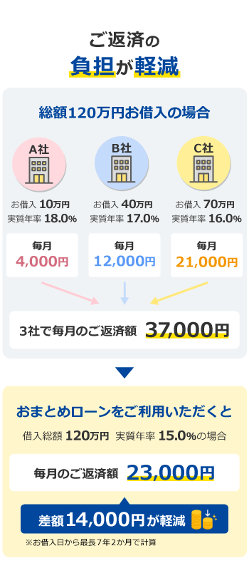 おまとめです おまとめローン（借換用ローン）｜プロミス公式サイト