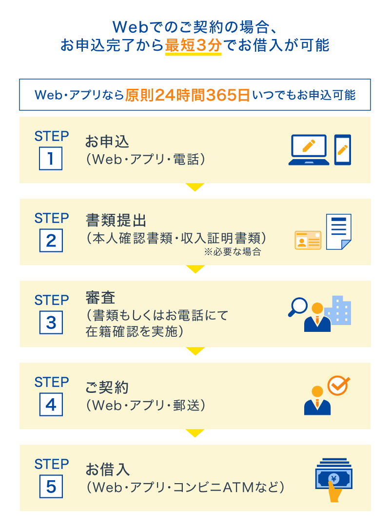 プロミスの申込み手順
