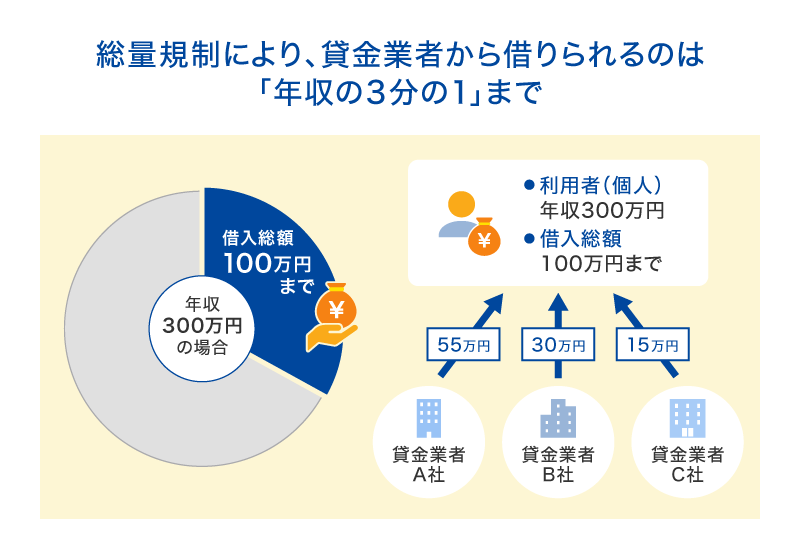 借入残高の総額が年収の3分の1を超えていない