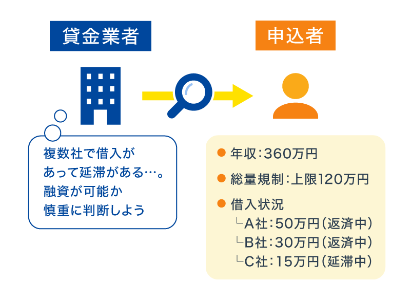 他社からの借入が多い