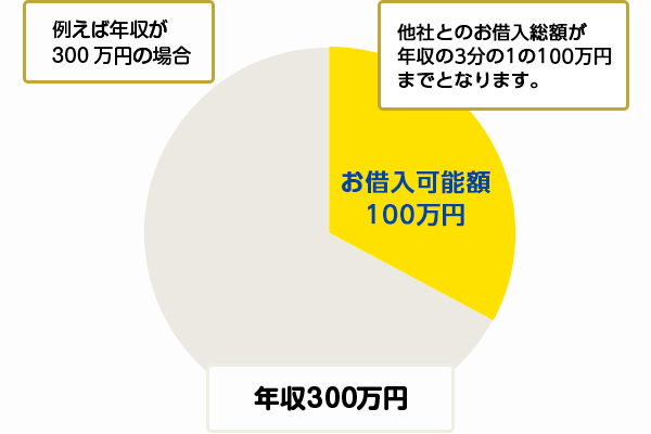 消費者金融プロミス｜年収300万円の方の総量規制の具体例
