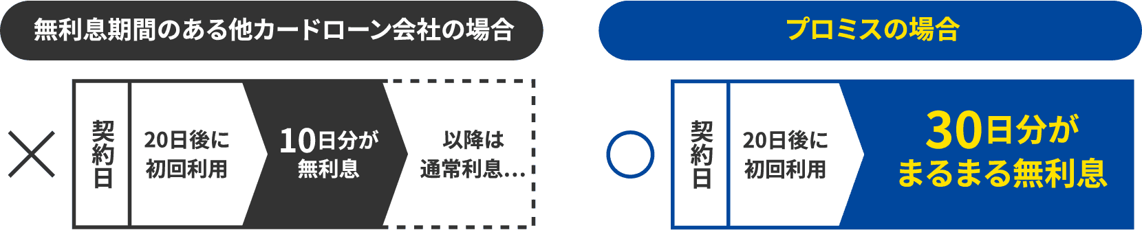 表 無利息期間がある他のカードローン会社とプロミスの場合の比較