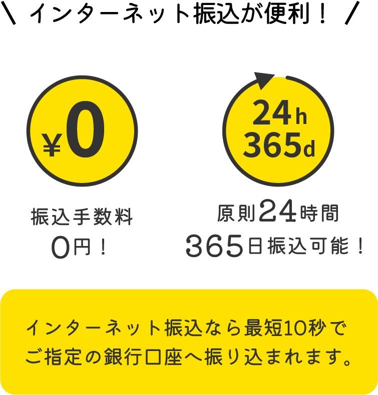 表 申し込みから振り込みまでにかかる時間を表している。