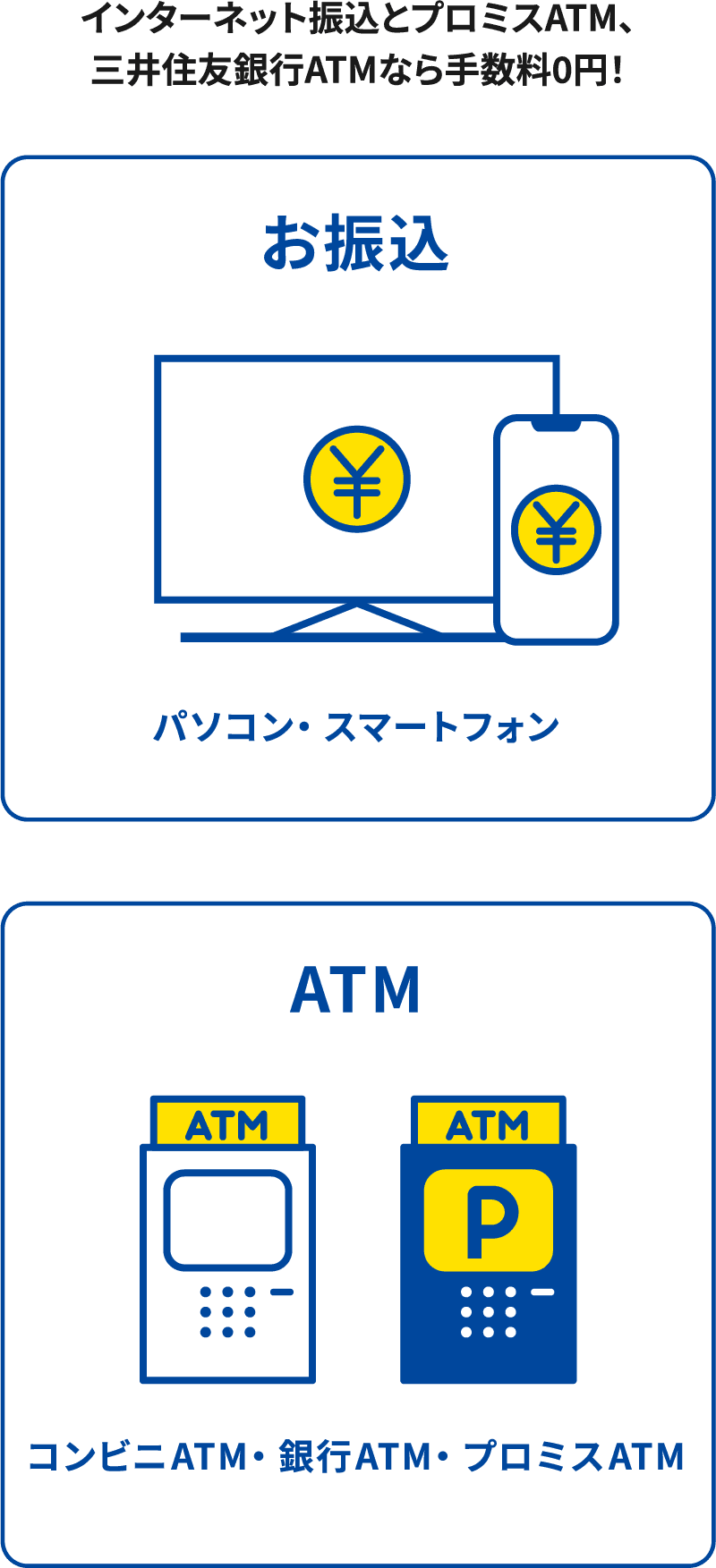 インターネット振込とプロミスATM、三井住友銀行ATMなら手数料0円！お振込→パソコン・スマートフォン。ATM→コンビニATM・銀行ATM・プロミスATM