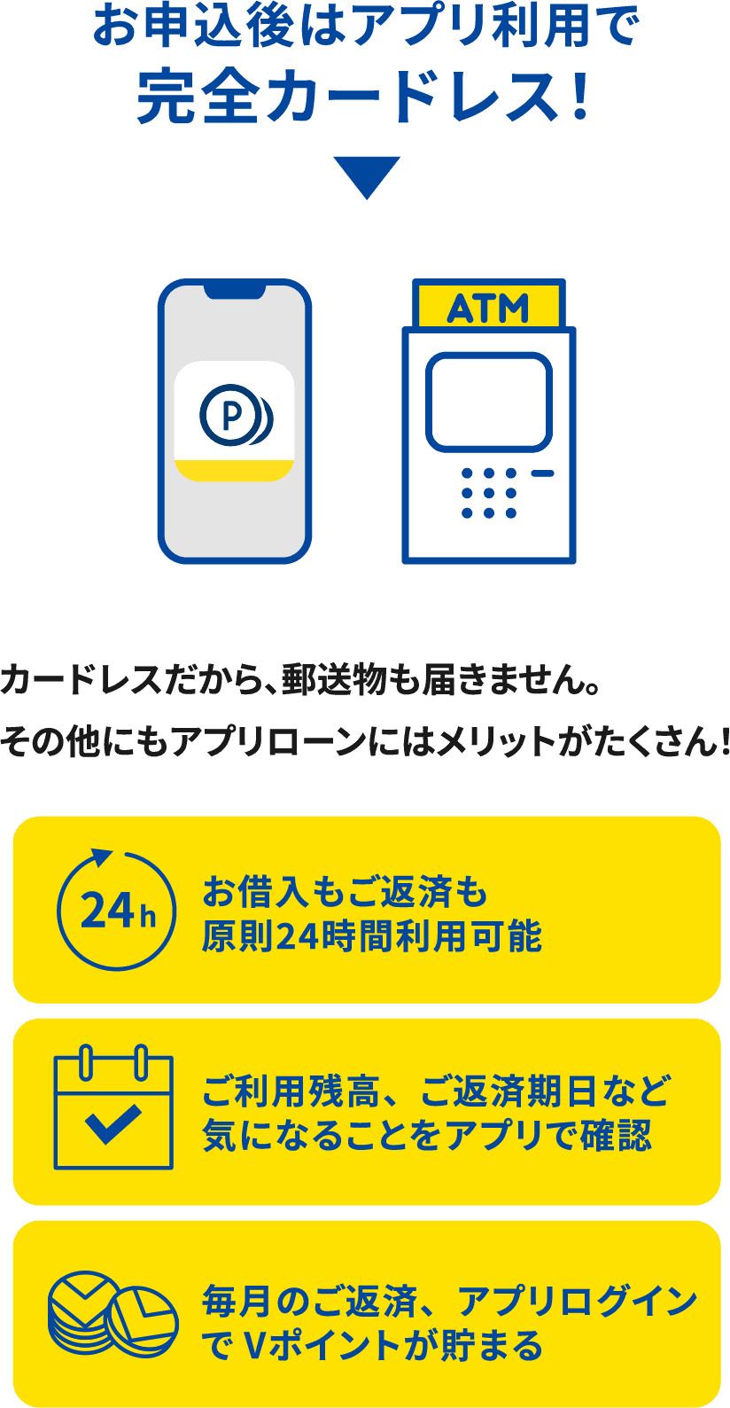 お申込後はアプリ利用で完全カードレス！カードレスだから、郵送物も届きません。その他にもアプリローンにはメリットがたくさん！お借入もご返済も原則24時間利用可能。ご利用残高、ご返済期日など気になることをアプリで確認。毎月のご返済、アプリログインでVポイントが貯まる