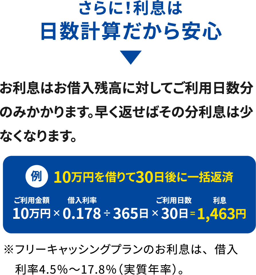 さらに！利息は日数計算だから安心。お利息はお借入残高に対してご利用日数分のみかかります。早く返せばその分利息は少なくなります。〈ご利用金額×借入利率÷365日×ご利用日数=利率〉フリーキャッシングプランのお利息は、借入利率4.5％～17.8％（実質年率）例）10万円を借りて30日後に一括返済→1,463円