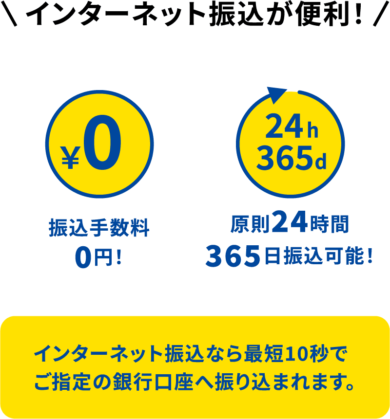 インターネット振込が便利！振込手数料0円、原則24時間365日振込が可能。インターネット振込なら最短10秒でご指定の銀行口座へ振り込まれます。