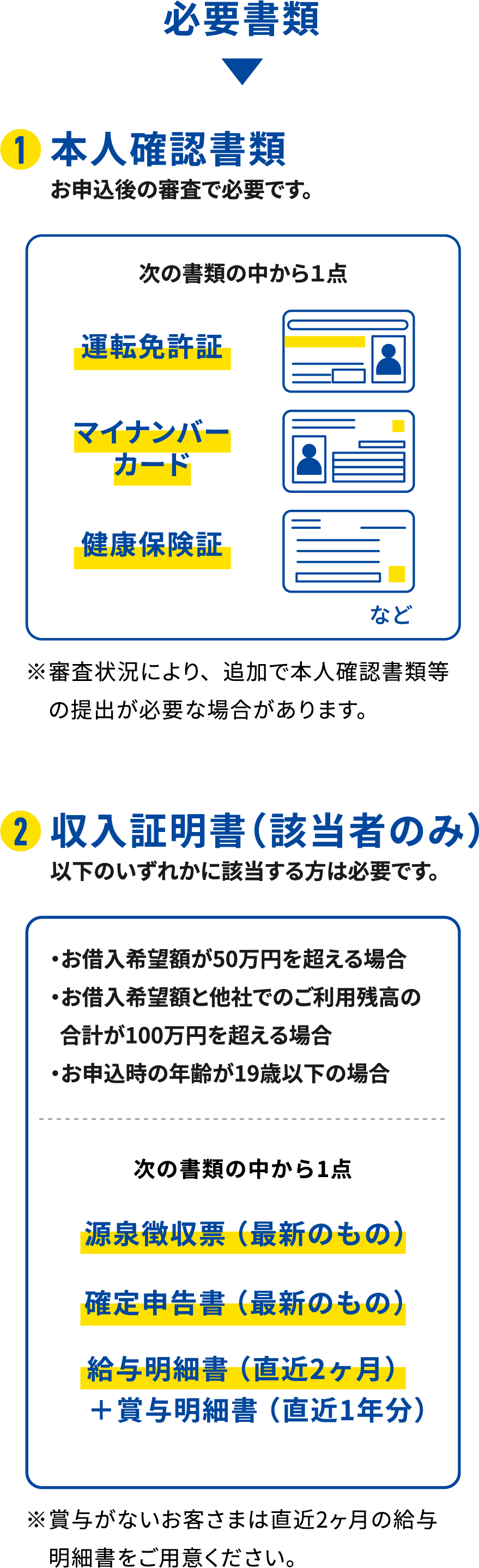 本人確認書類。次の書類の中から１点、運転免許証・マイナンバーカード・健康保険証※審査状況により、追加で本人確認書類等の提出が必要な場合があります。収入証明書（該当者のみ）源泉徴収票 （最新のもの）・確定申告書 （最新のもの）・給与明細書 （直近2ヶ月）＋賞与明細書 （直近1年分）※賞与がないお客さまは直近2ヶ月の給与明細書をご用意ください。 ※マイナンバーカードの読取による所得情報の提出も可能です。