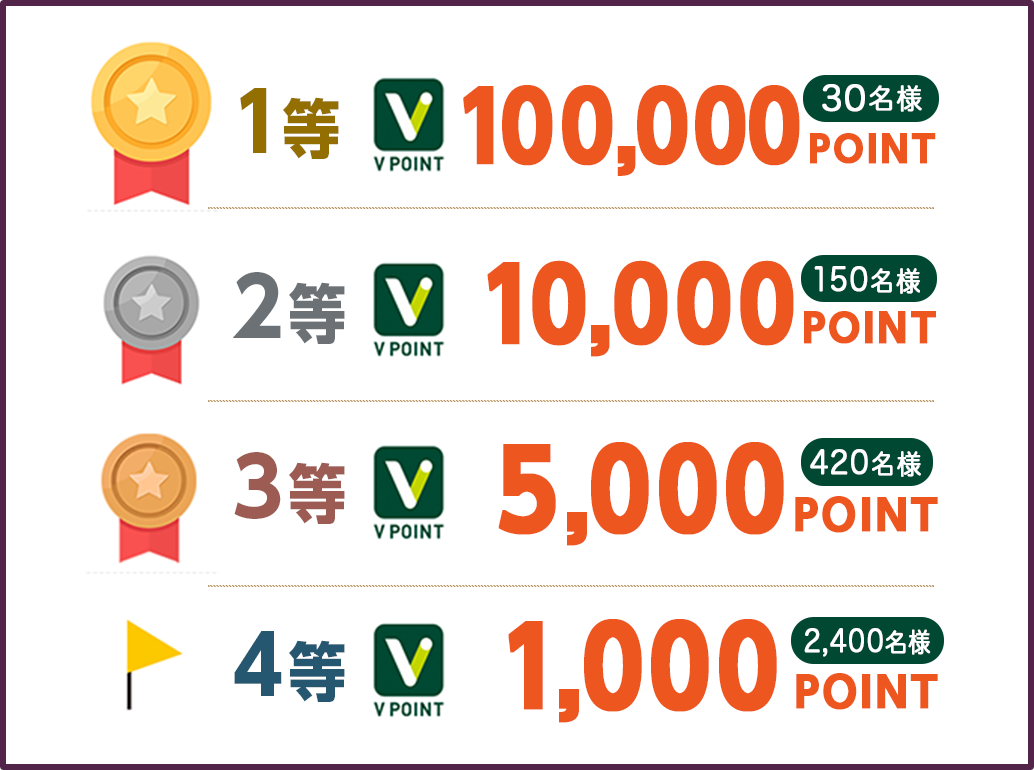 1等100,000ポイント30名様、2等10,000ポイント150名様、3等5,000ポイント420名様、4等1,000ポイント2,400名様