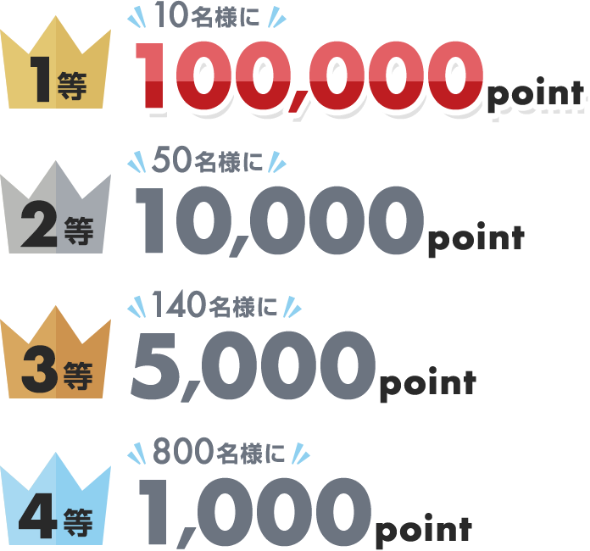 1等 10名様に100,000point 2等 50名様に10,000point 3等 140名様に5,000point 4等 800名様に1,000point