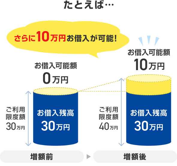 増額例