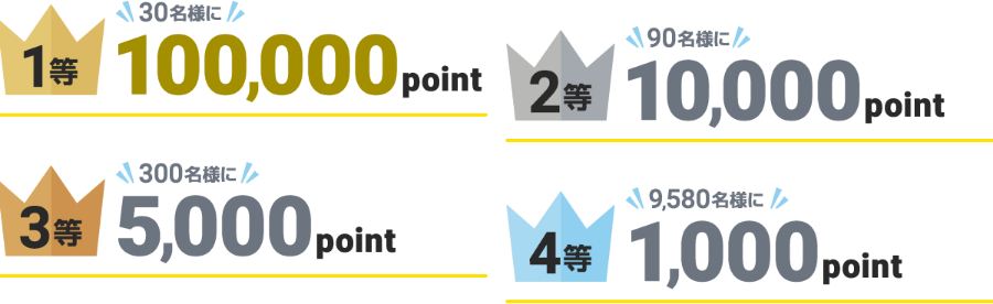 1等30名様に100,000ポイント 2等90名様に10,000ポイント　3等300名様に5,000ポイント　4等9,580名様に1,000ポイント