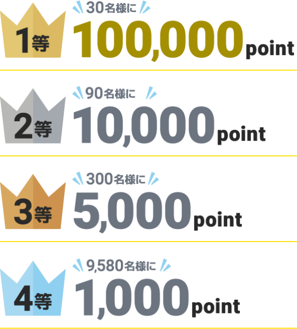 1等30名様に100,000ポイント 2等90名様に10,000ポイント　3等300名様に5,000ポイント　4等9,580名様に1,000ポイント