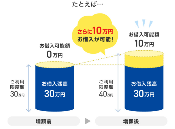 ご利用限度額の増額のイメージ図