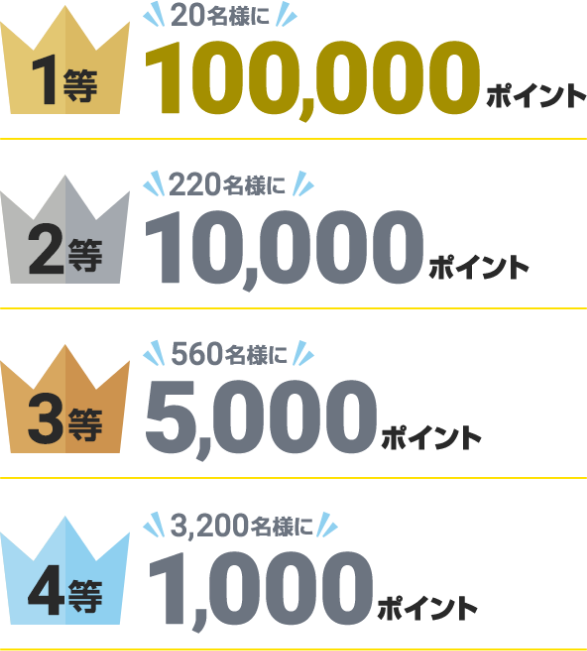 1等20名様に100,000ポイント 2等220名様に10,000ポイント　3等560名様に5,000ポイント　4等3,200名様に1,000ポイント