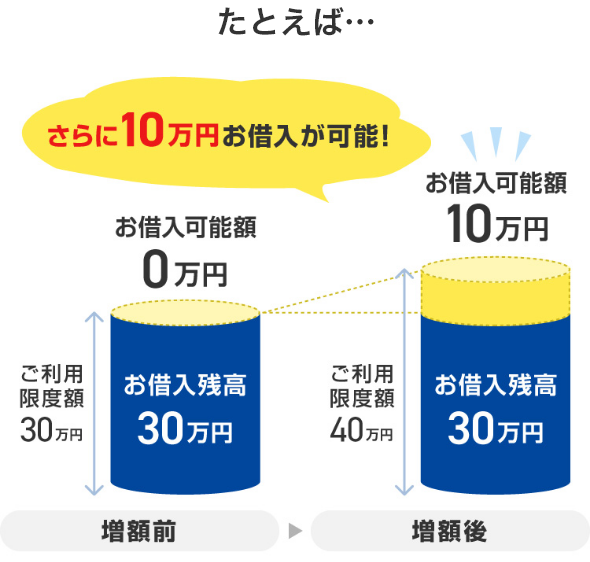 ご利用限度額の増額のイメージ図