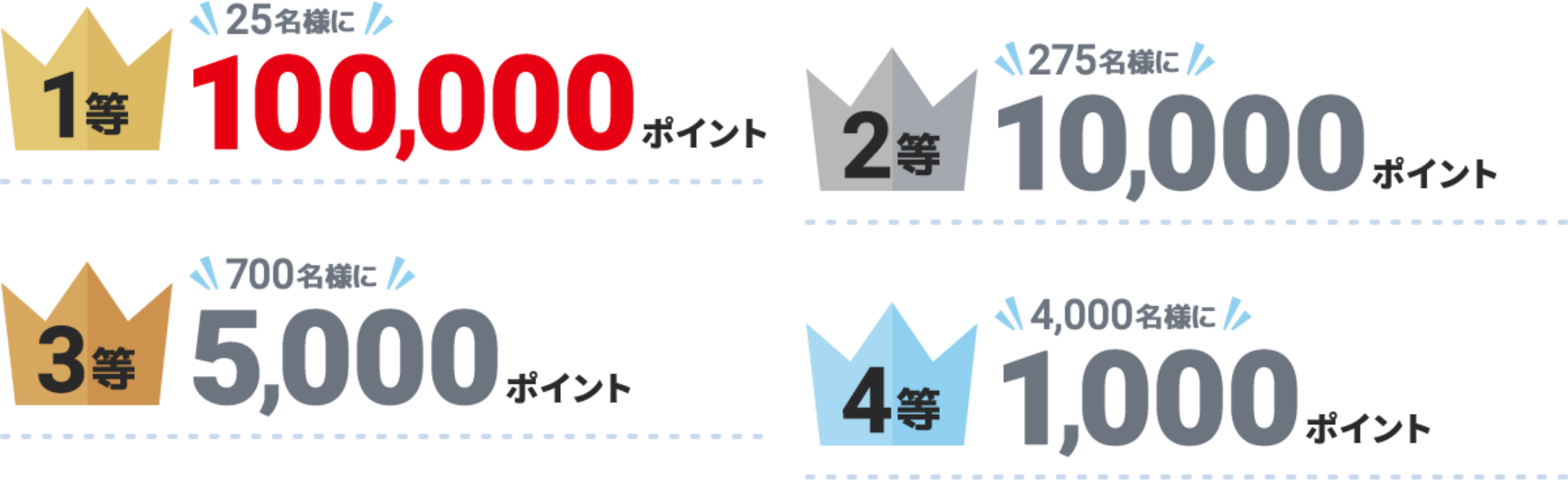 1等 25名様に100,000ポイント 2等 275名様に10,000ポイント 3等 700名様に5,000ポイント 4等 4,000名様に1,000ポイント