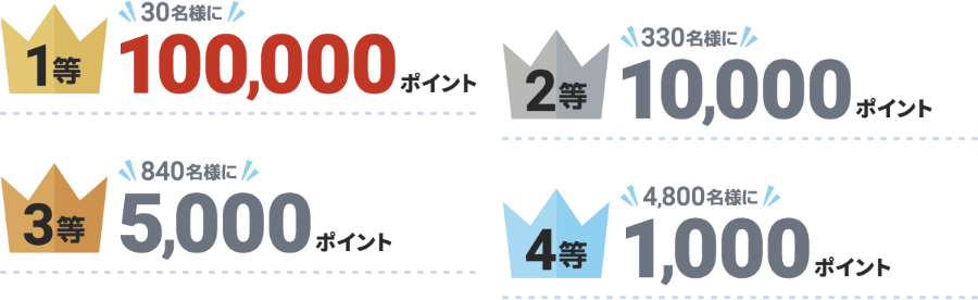 1等 30名様に100,000point 2等 150名様に10,000point 3等 420名様に5,000point 4等 24,00名様に1,000point