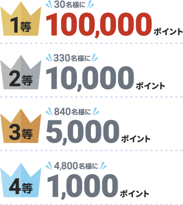 1等 30名様に100,000point 2等 150名様に10,000point 3等 420名様に5,000point 4等 24,00名様に1,000point