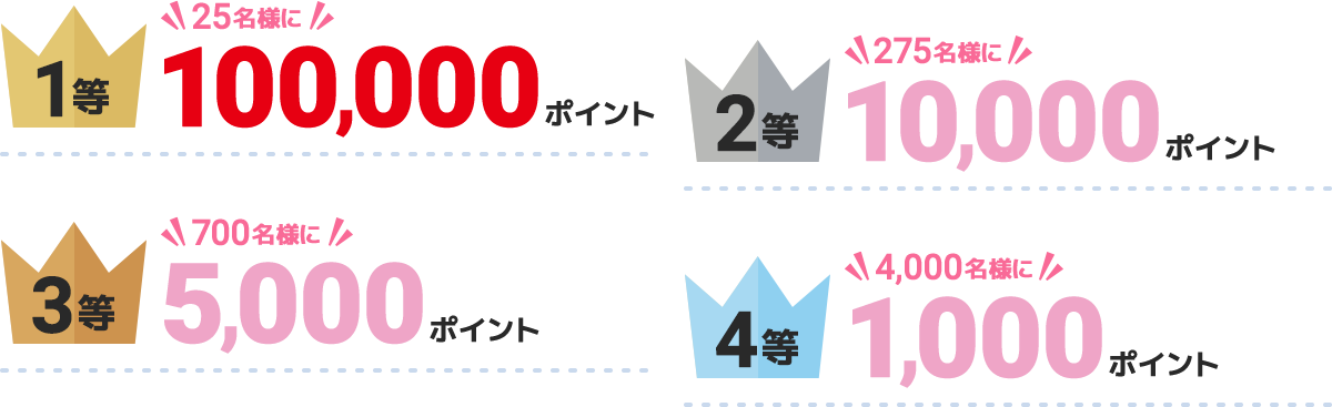 1等25名様に100,000ポイント 2等275名様に10,000ポイント　3等700名様に5,000ポイント　4等4,000名様に1,000ポイント