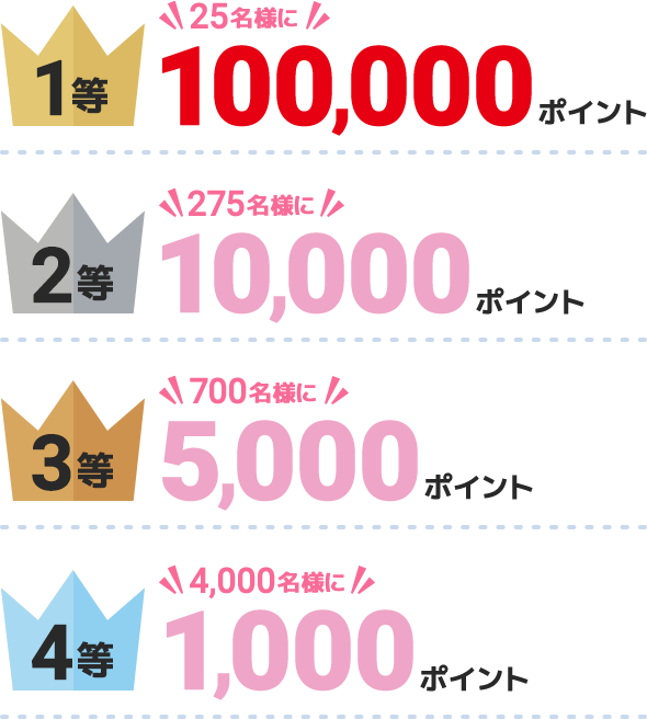 1等25名様に100,000ポイント 2等275名様に10,000ポイント　3等700名様に5,000ポイント　4等4,000名様に1,000ポイント