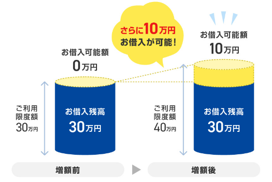 ご利用限度額の増額のイメージ図