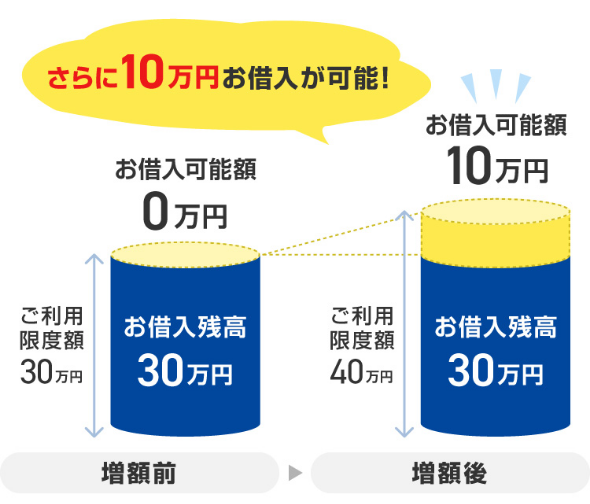 ご利用限度額の増額のイメージ図