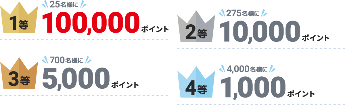 1等25名様に100,000ポイント 2等275名様に10,000ポイント　3等700名様に5,000ポイント　4等4,000名様に1,000ポイント