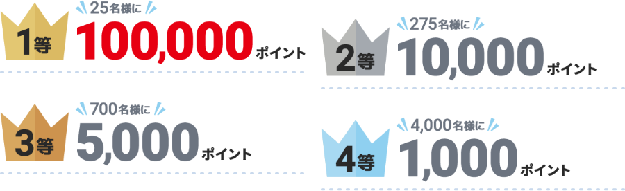 1等25名様に100,000ポイント 2等275名様に10,000ポイント　3等700名様に5,000ポイント　4等4,000名様に1,000ポイント