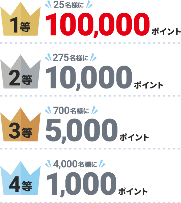 1等25名様に100,000ポイント 2等275名様に10,000ポイント　3等700名様に5,000ポイント　4等4,000名様に1,000ポイント