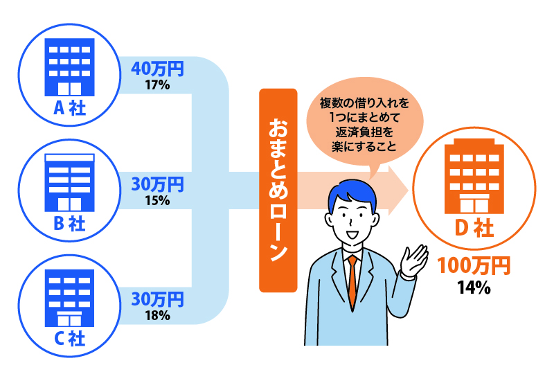 複数の借入を1社にまとめられるおまとめローン