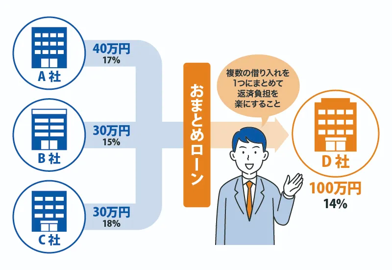 複数の借入を1社にまとめられるおまとめローン