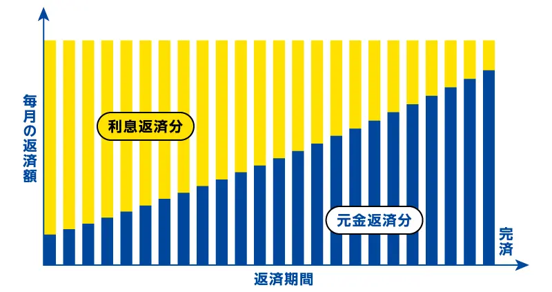 元利均等返済