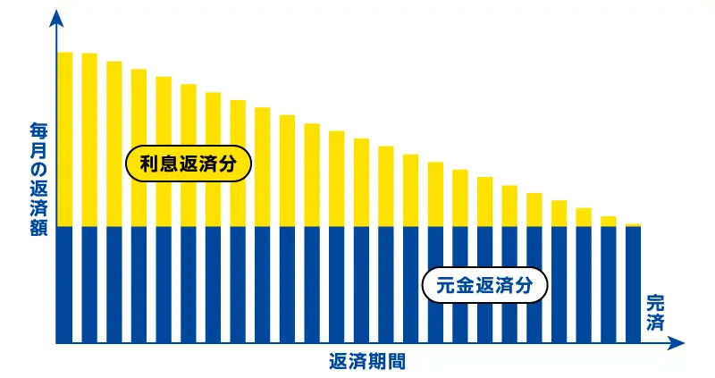 元金均等返済