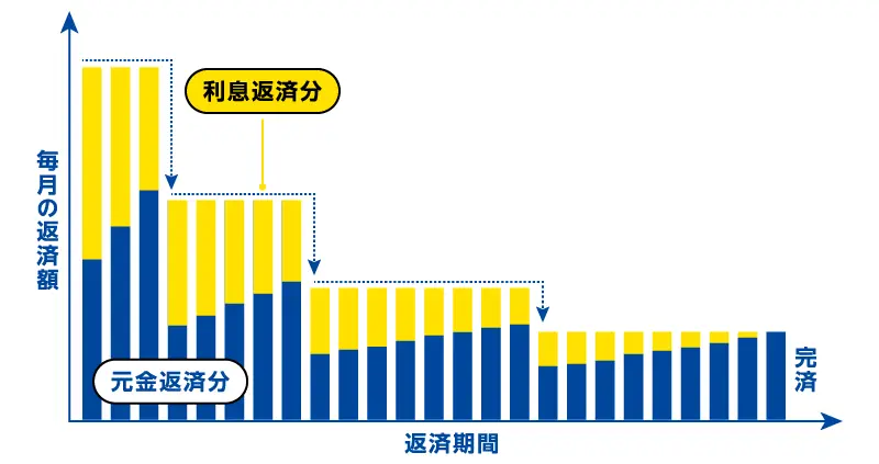 残高スライド元利定額リボルビング方式