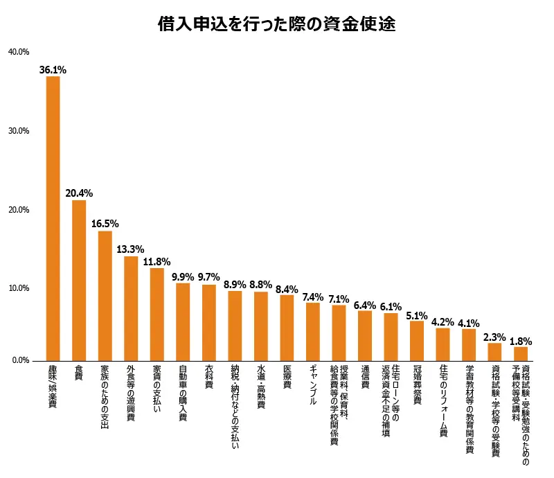 みんながお金を借りた理由