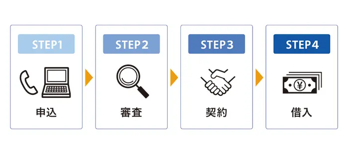 カードローンの申込方法