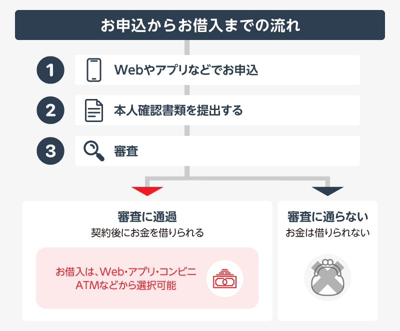お申込からお借入までの流れ