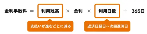 カードローンの利息はどのようにかかる?