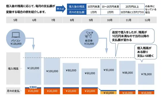 リボルビング払いについての図表