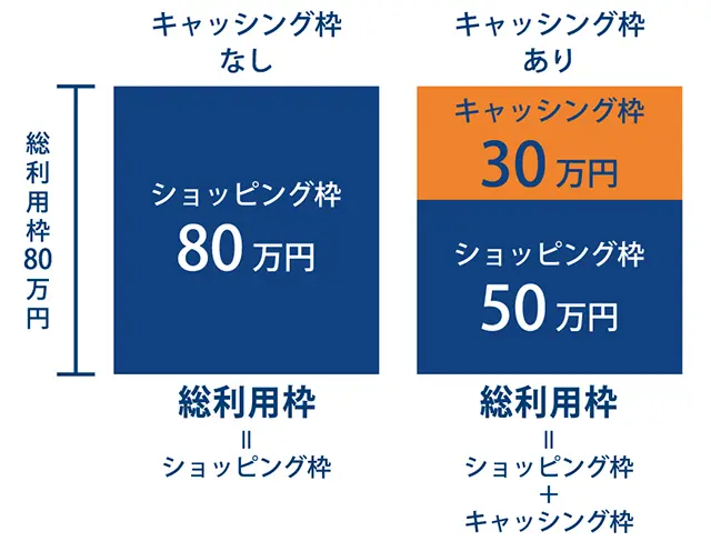 クレジットカード付帯のキャッシングサービスを使う