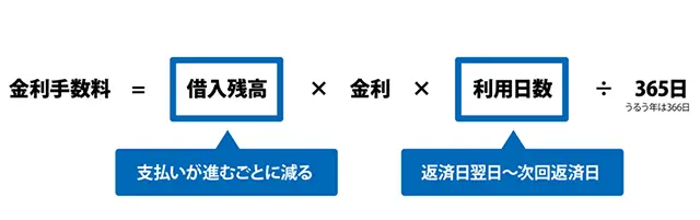 Q. カードローンの利息や金利はいくら?