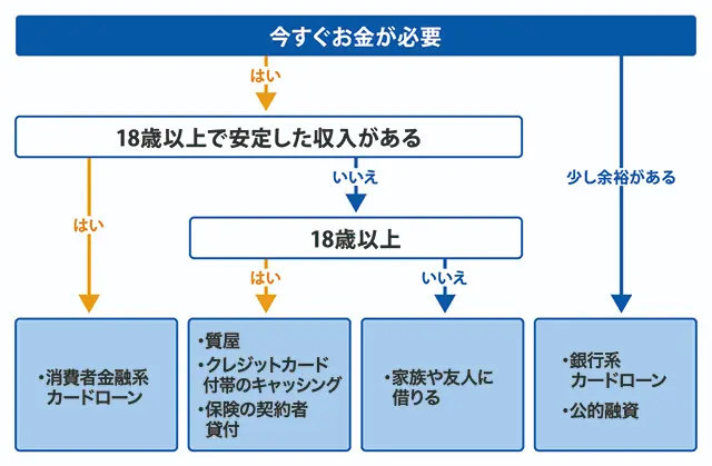 すぐにお金を借りるにはどんな方法がある?