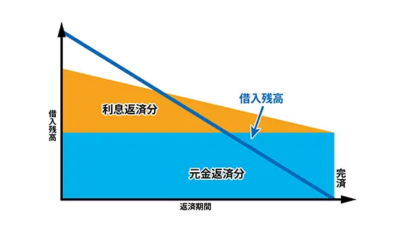 元金定額リボルビング方式