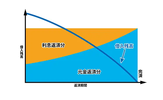 元利定額リボルビング方式