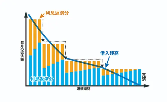 残高スライド元利定額リボルビング方式