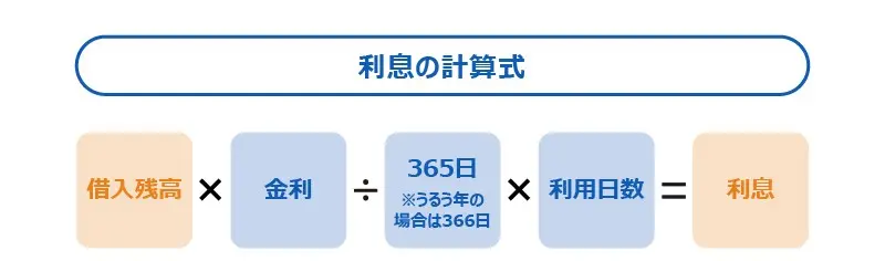 お金を借りる際の利息の計算式