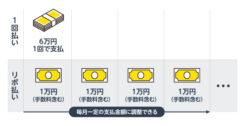 キャッシングの返済方法