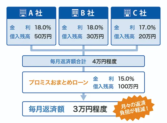 おまとめローンの実例