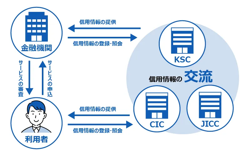 信用情報を取扱う機関は3つ